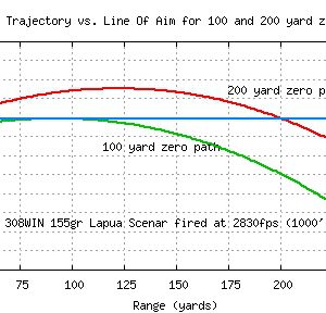 Mid-range Trajectory and Maximum Point Blank Range