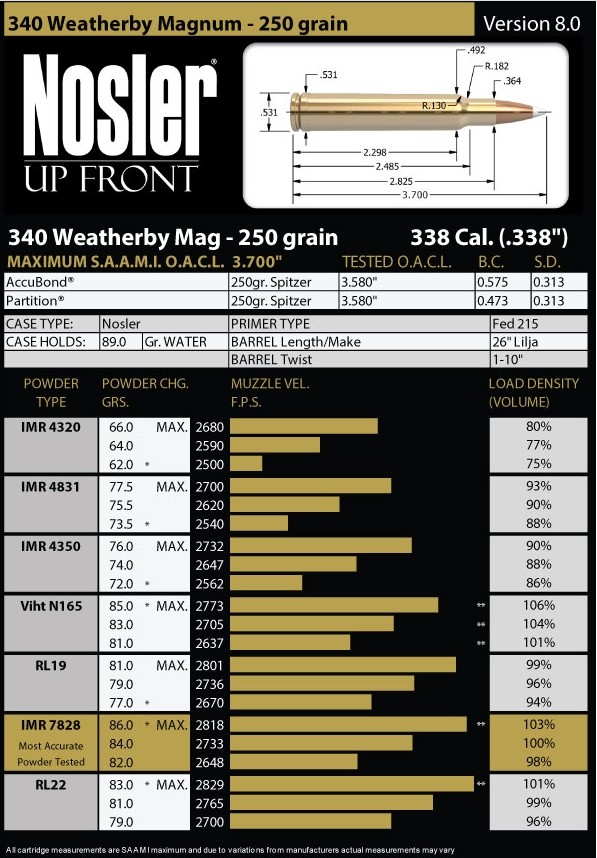 Nosler Manual Page for 250gn .340 Wby. Mag.