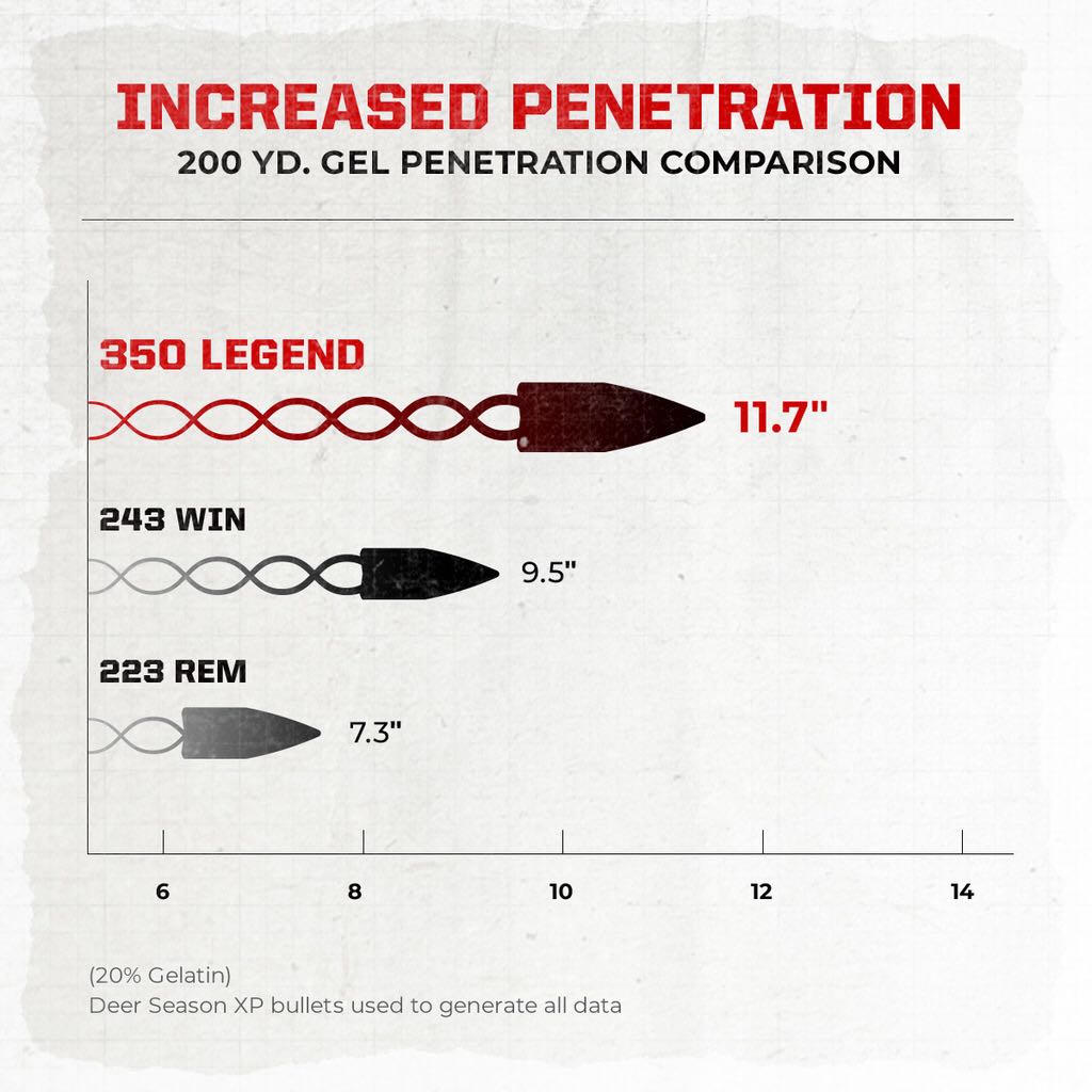 Winchester Release the Worlds Fastest Straight Walled Cartridge