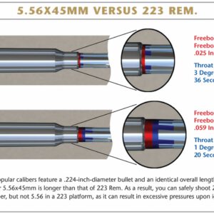 .223 vs .5.56x45mm Chambering differences.