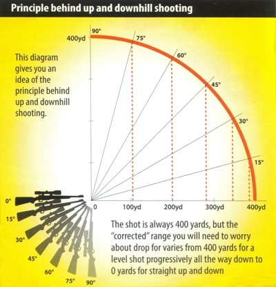 Slope effect on trajectory diagram