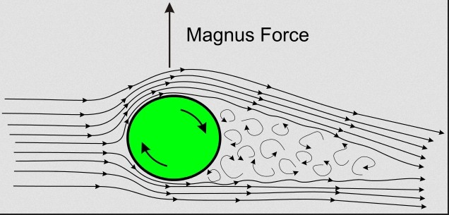 Bullet spin drift is generated by the clockwise or anticlockwise spin imparted by rifling.